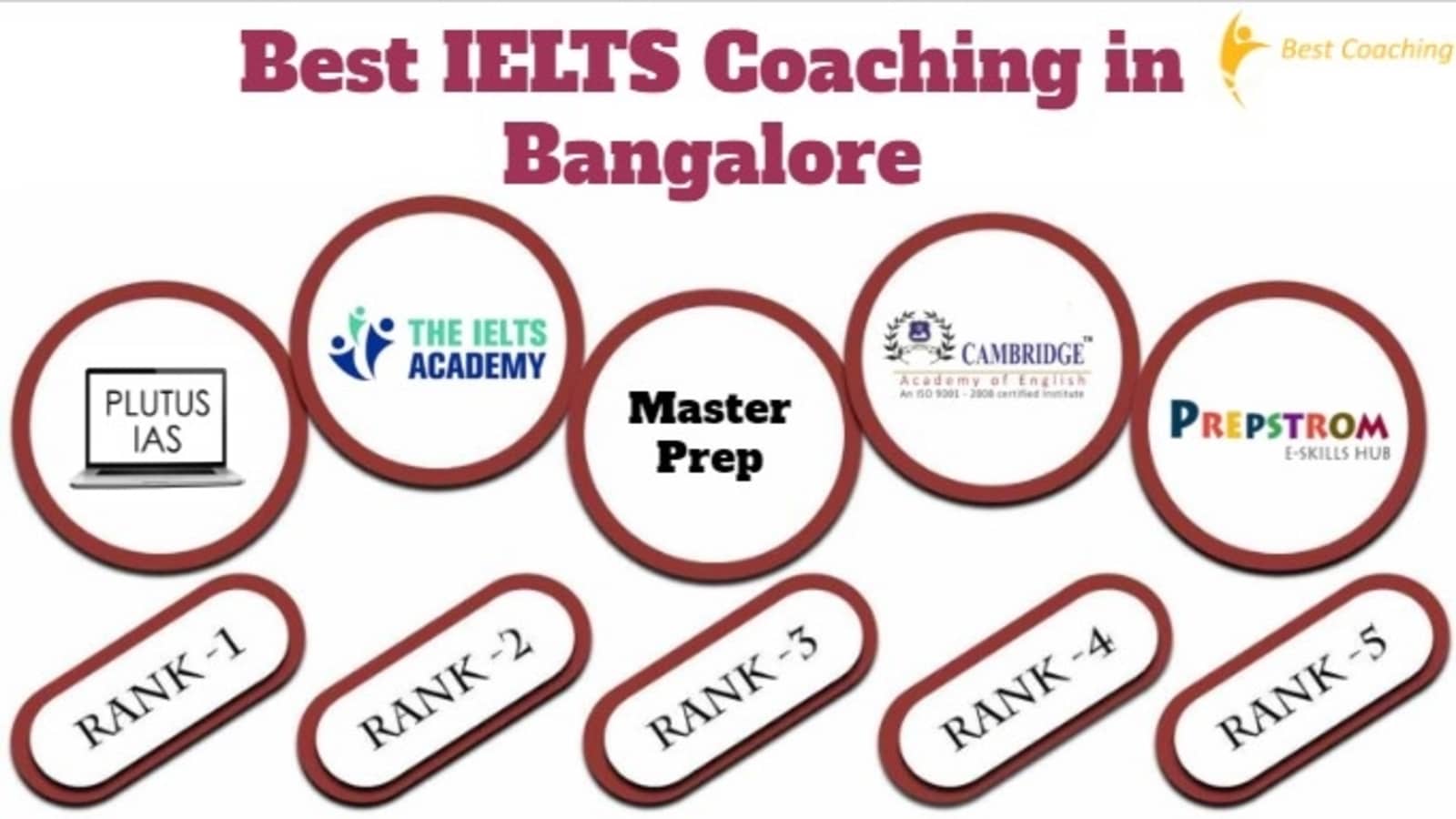 Best IELTS Coaching in Bangalore