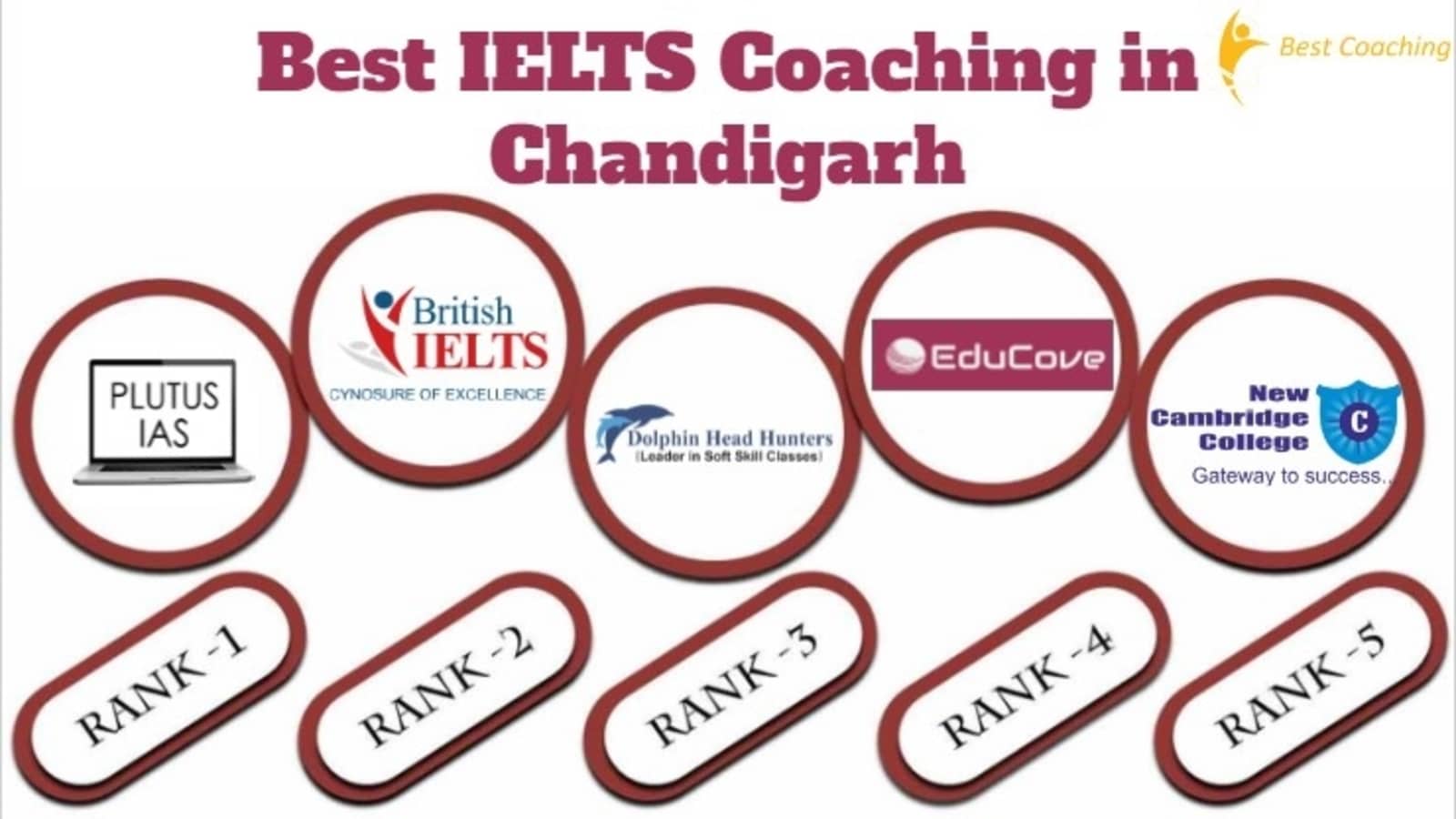Best IELTS Coaching in Chandigarh