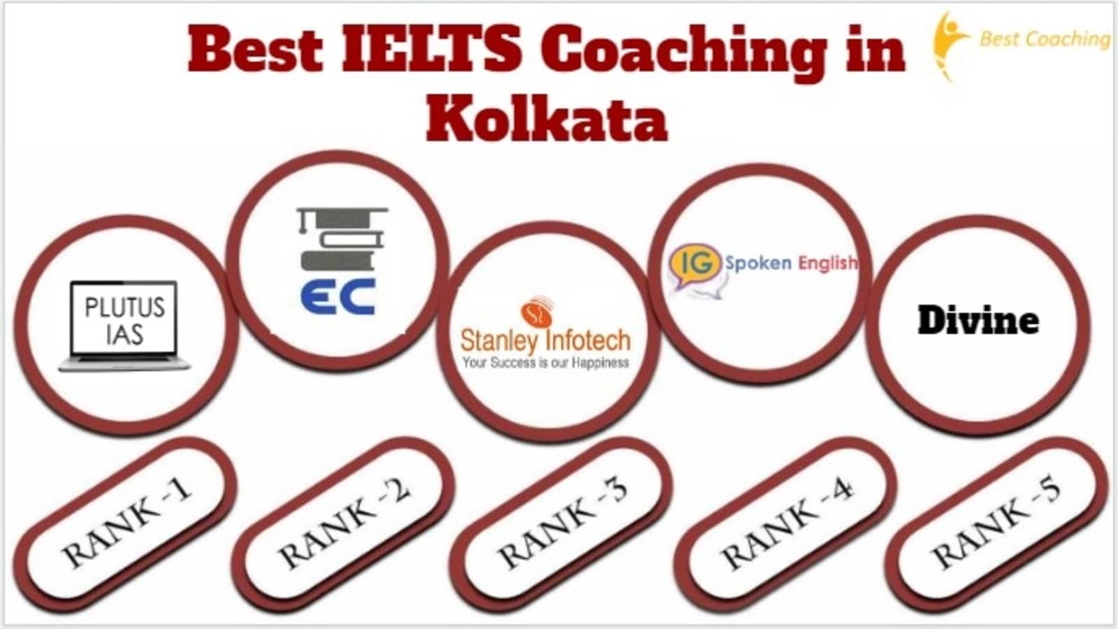 Best 10 IELTS Coaching in Kolkata