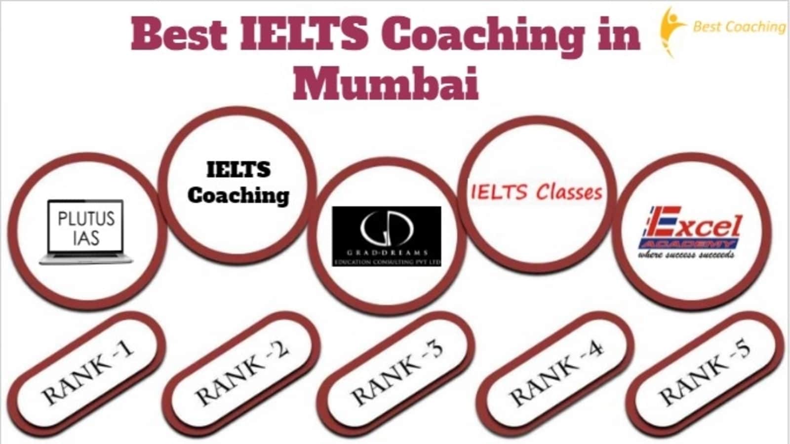 Best IELTS Coaching in Mumbai
