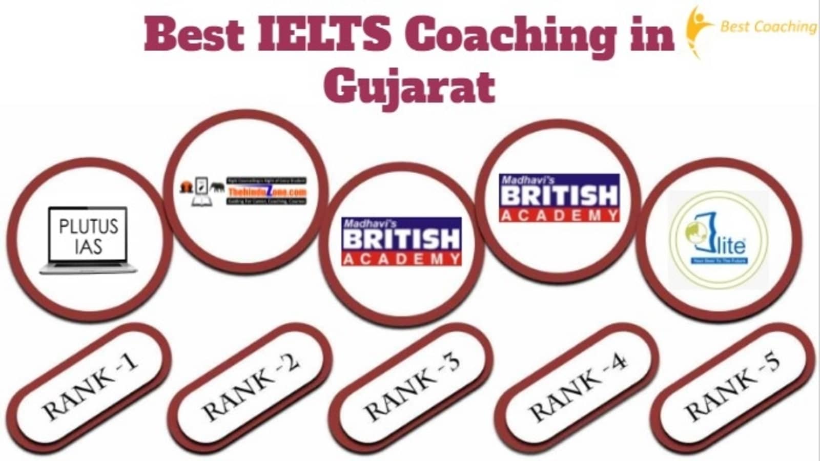 Best IELTS Coaching Institute in Gujarat