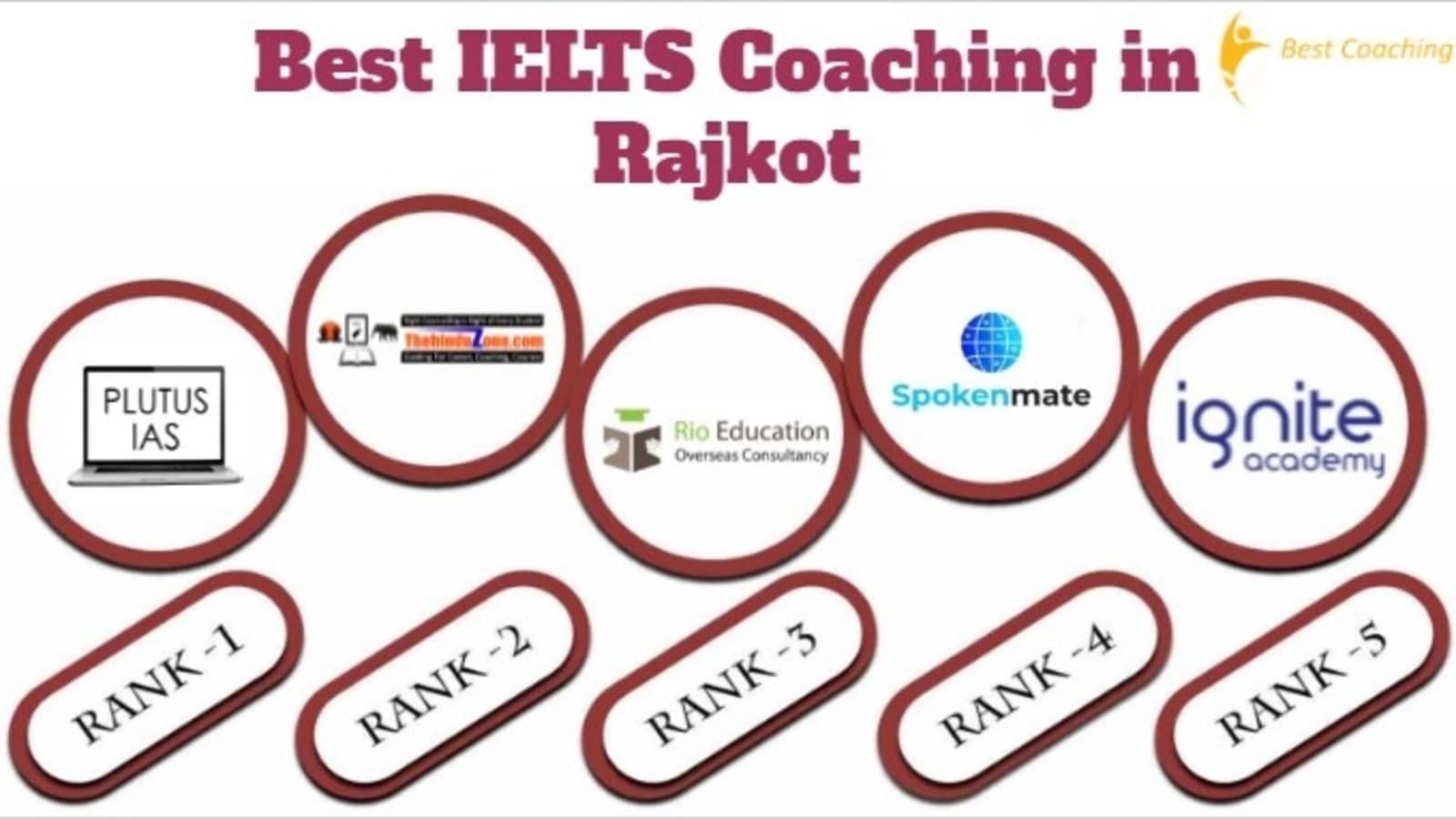 Top IELTS Coaching in Rajkot
