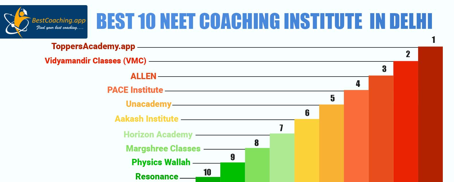 Best 10 NEET Coaching Institute In Delhi 