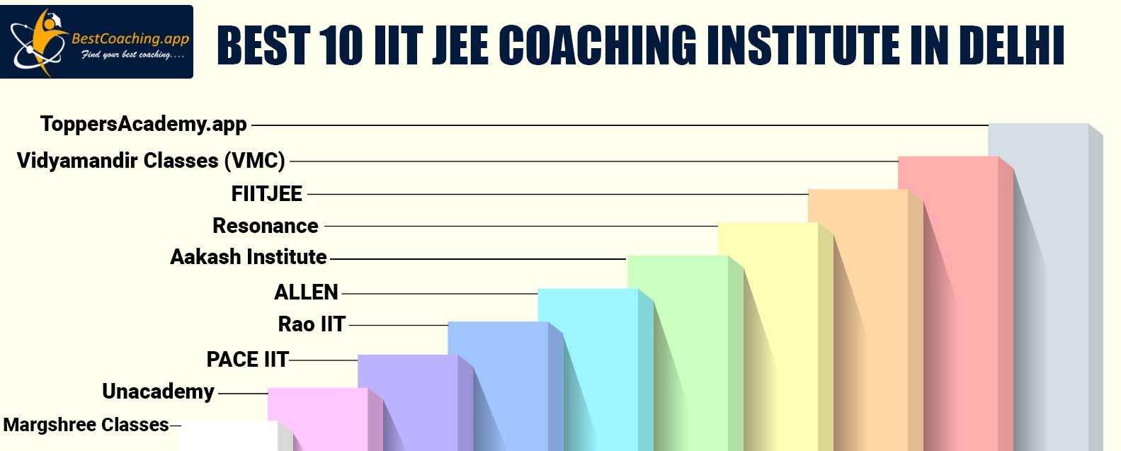 Best 10 IIT JEE Coaching Institute in Delhi