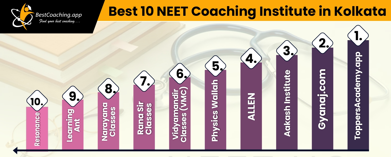 Best 10 NEET Coaching in Kolkata