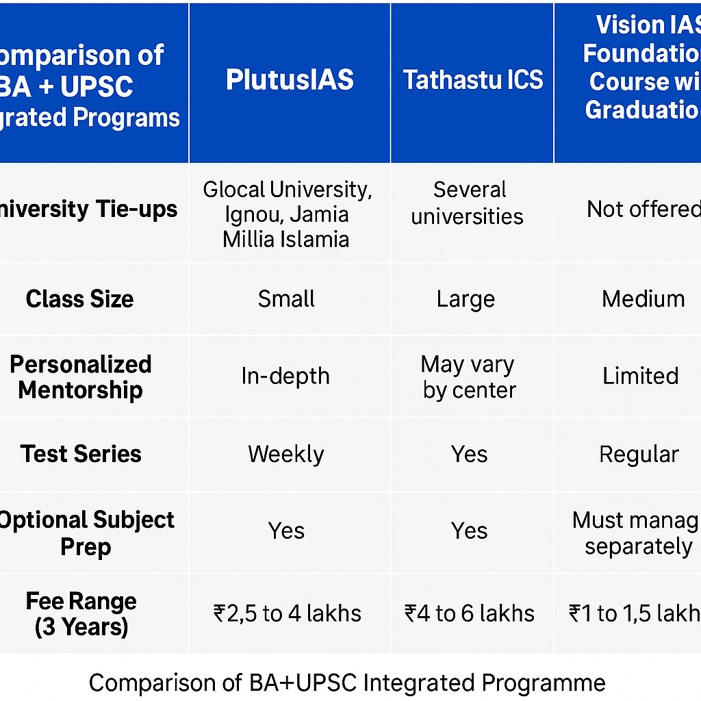 BA degree with UPSC coaching