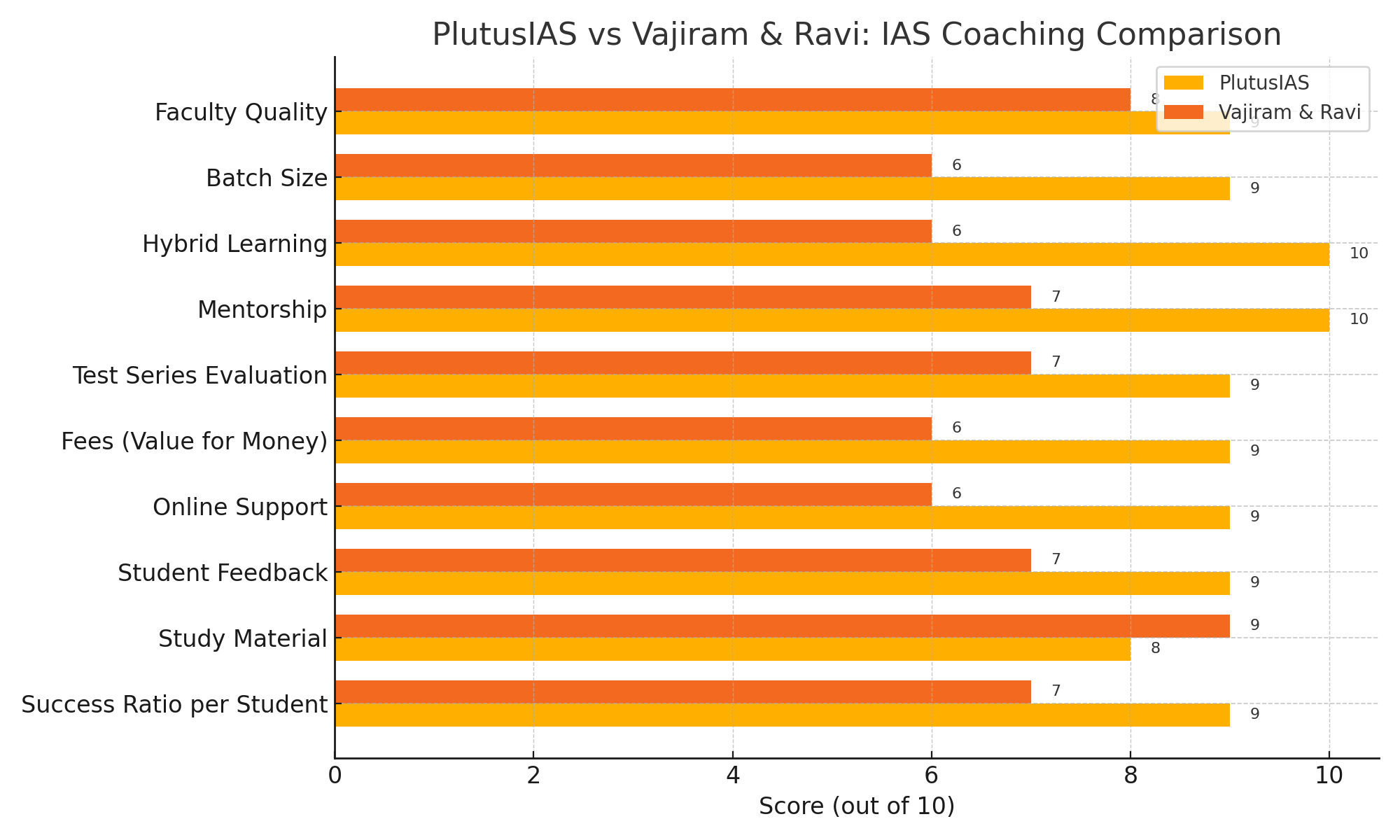 Vajiram and ravi Vs Plutus ias