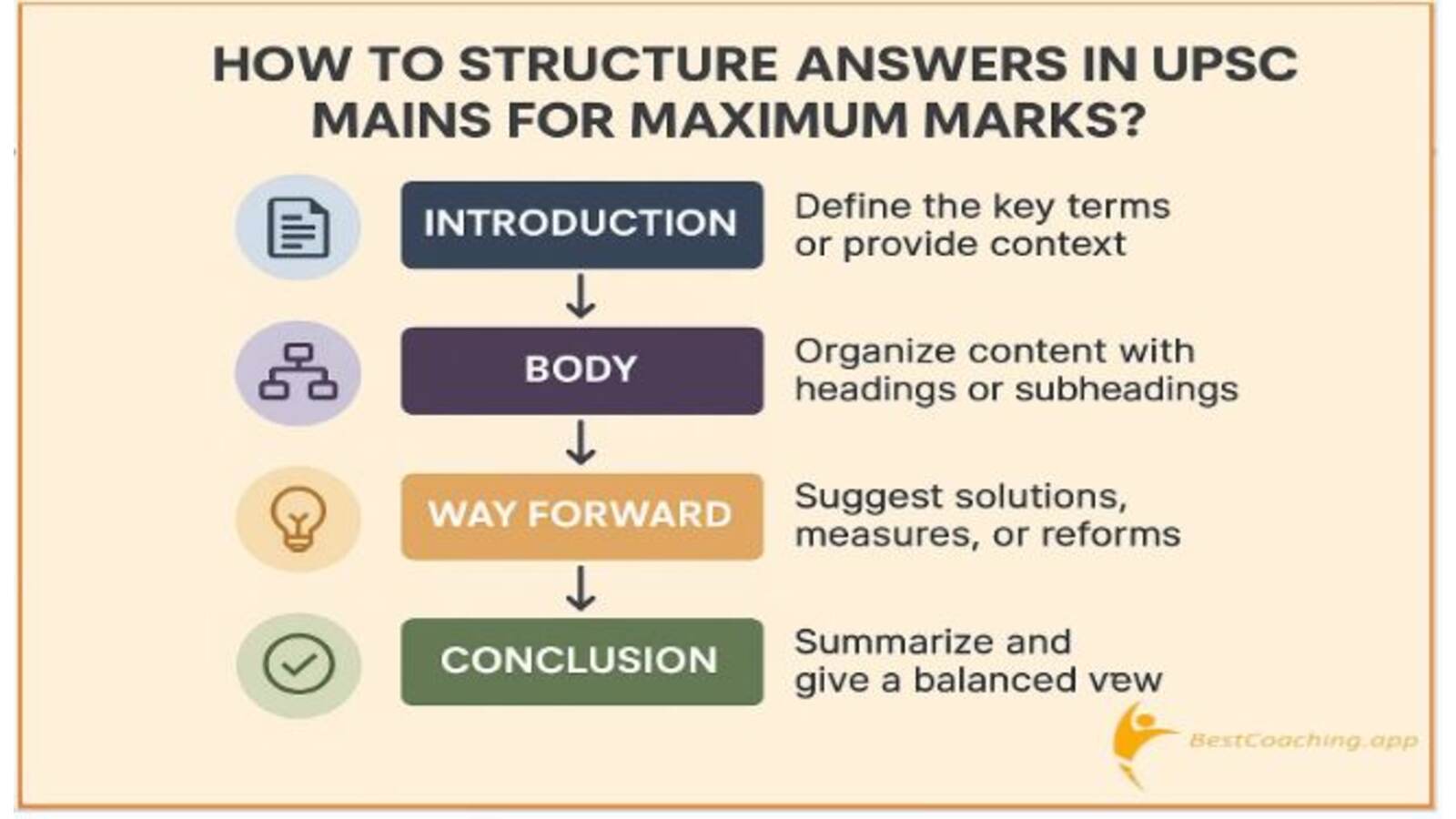 Answer in UPSC Mains to get Maximum Marks